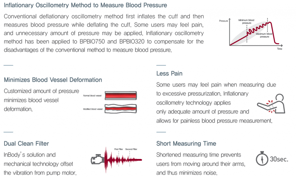 InBody at-Home Automatic Blood Pressure Monitor BP170 - High Blood Pressure  Monitor with One-Touch Cuff, for Home and Professional Use, Large Digital