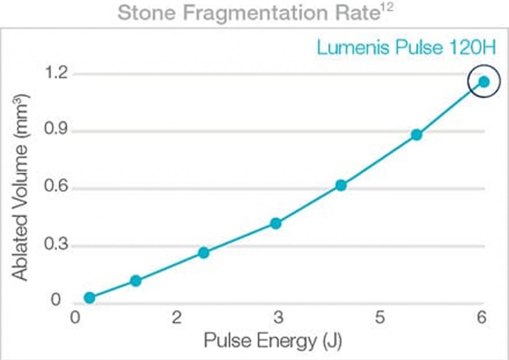 Stone Fragmentation Rate